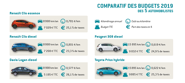 Comparatif des budgets auto 2019 (Source : Automobile Club)