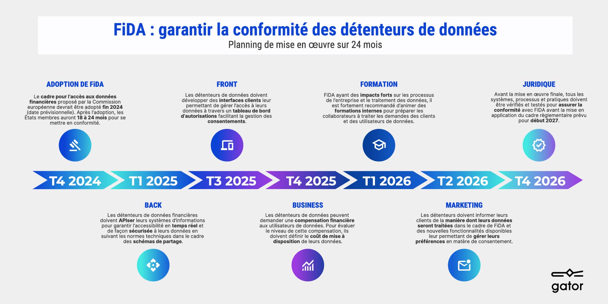 FiDA : garantir la conformité des détenteurs de données en 24 mois