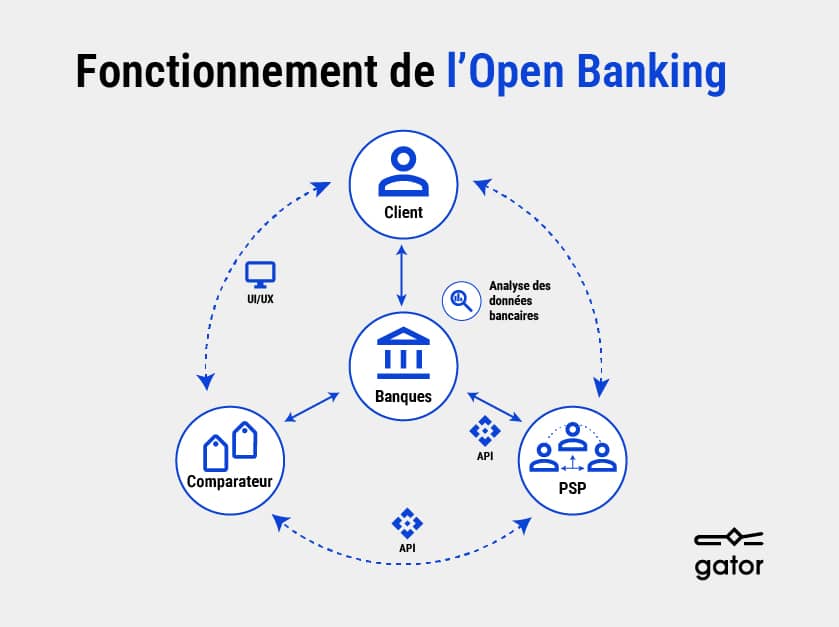 Fonctionnement de l'Open Banking et échanges de données entre les acteurs - gator x WIDMEE