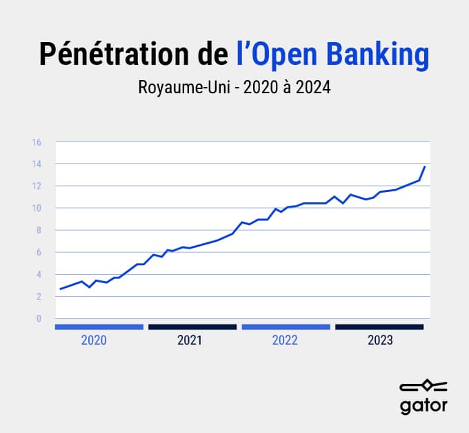 Taux de pénétration de l'Open Banking au Royaume-Uni - gator x WIDMEE